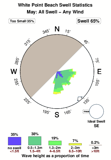 White point beach.surf.statistics.may