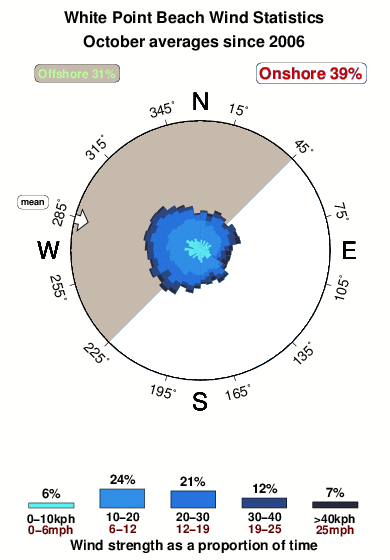 White point beach.wind.statistics.october