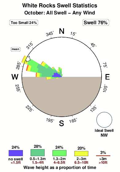 White rocks.surf.statistics.october