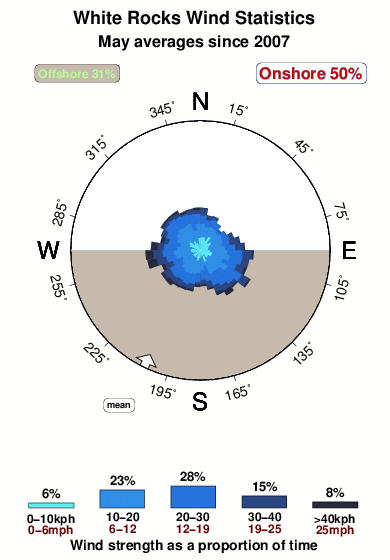 White rocks.wind.statistics.may