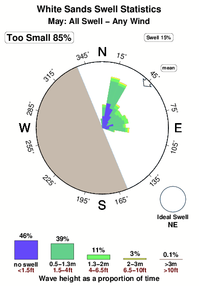 White sands.surf.statistics.may