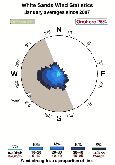 White sands.wind.statistics.january