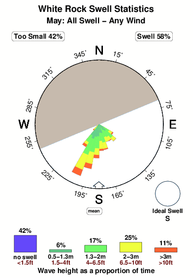 Whiterock.surf.statistics.may
