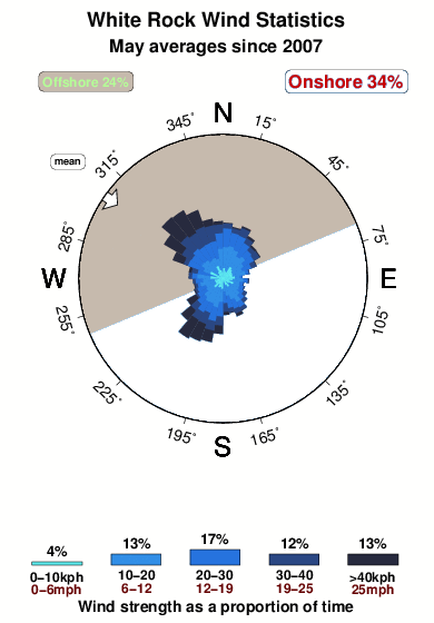 Whiterock.wind.statistics.may