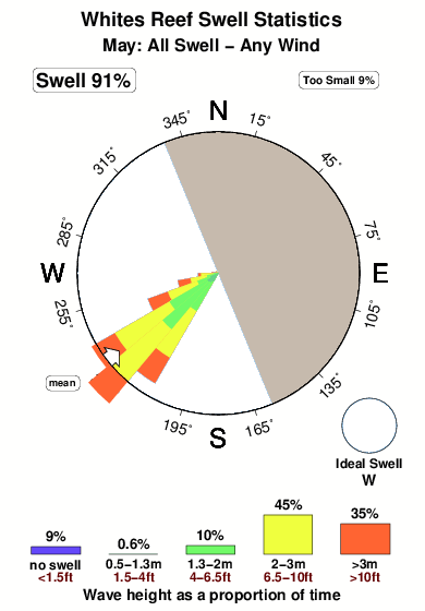 Whites reef.surf.statistics.may