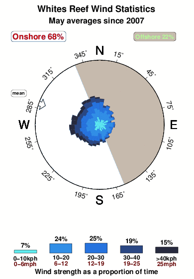 Whites reef.wind.statistics.may
