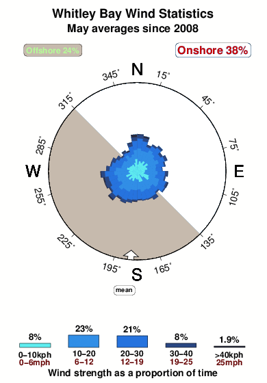 Whitley bay.wind.statistics.may