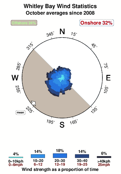Whitley bay.wind.statistics.october