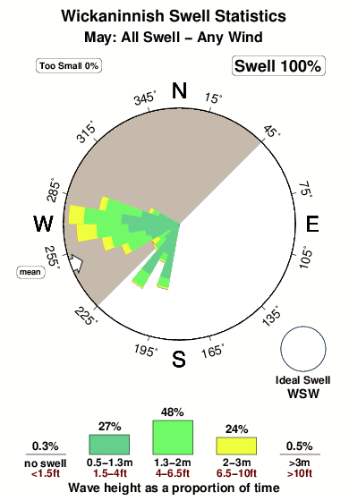 Wickaninnish.surf.statistics.may