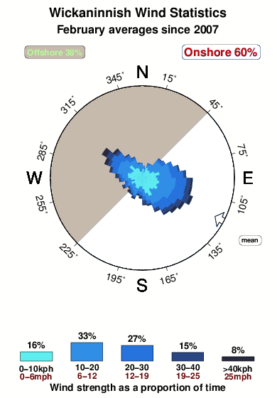 Wickaninnish.wind.statistics.february