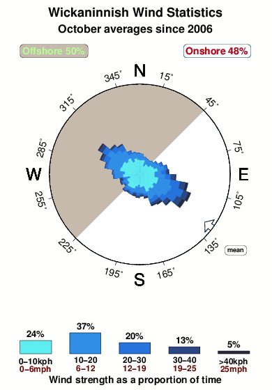 Wickaninnish.wind.statistics.october