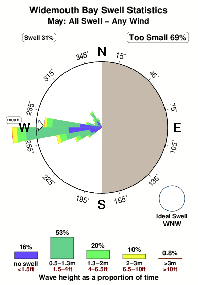 Widemouth bay.surf.statistics.may