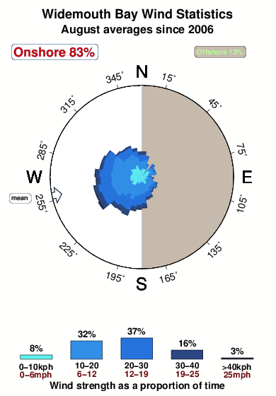 Widemouth bay.wind.statistics.august
