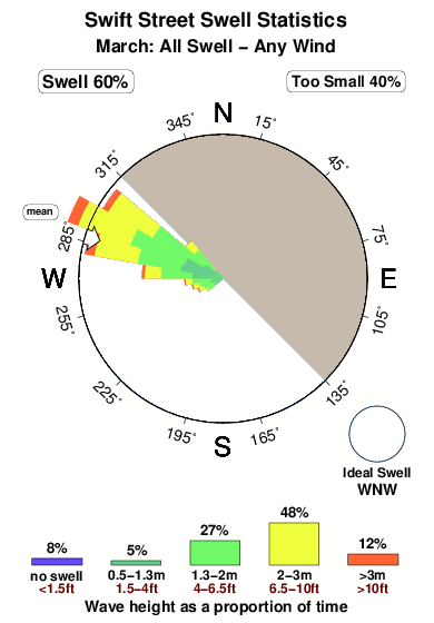 Wift street.surf.statistics.march