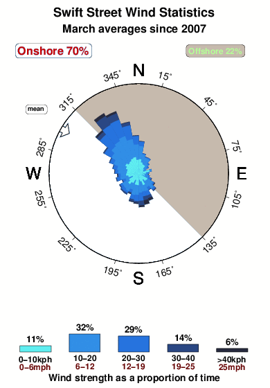 Wift street.wind.statistics.march