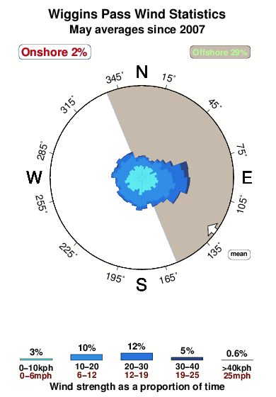 Wiggins pass.wind.statistics.may