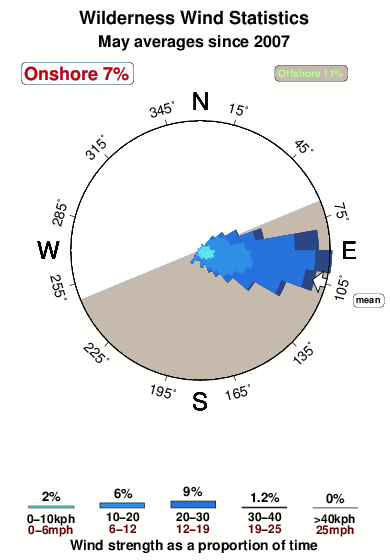 Wilderness 1.wind.statistics.may