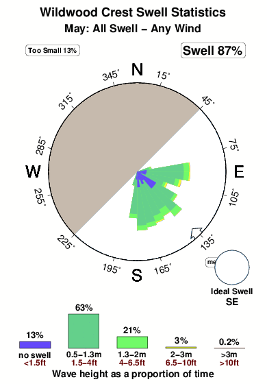 Wildwood.surf.statistics.may