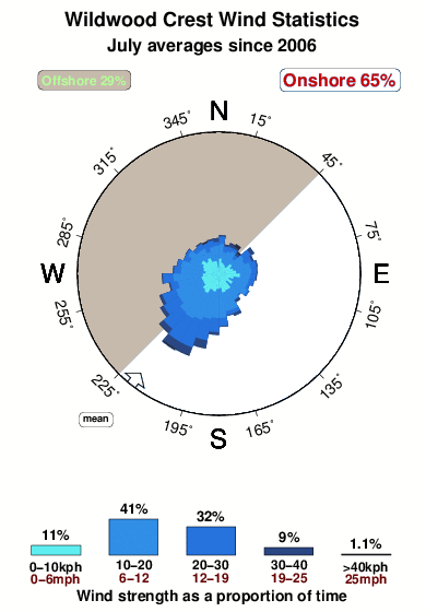 Wildwood.wind.statistics.july