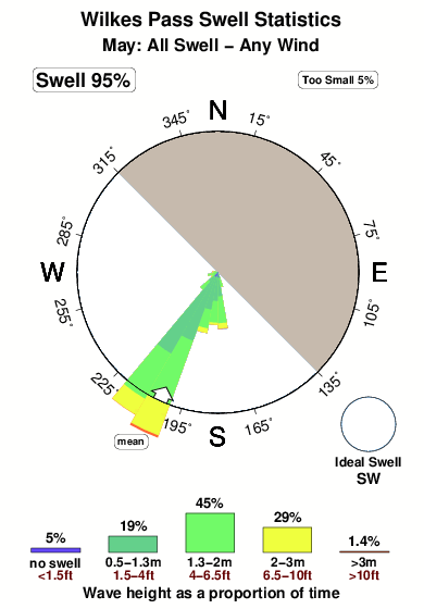 Wilkes pass.surf.statistics.may