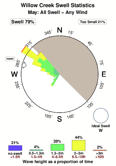 Willow creek.surf.statistics.may