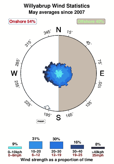 Willyabrup.wind.statistics.may