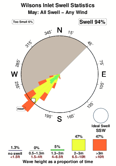 Wilsons inlet.surf.statistics.may