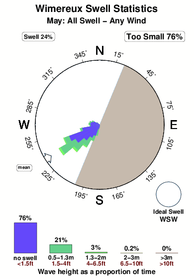 Wimereux 1.surf.statistics.may