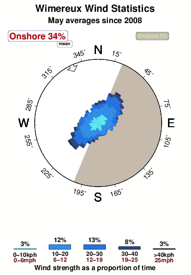 Wimereux 1.wind.statistics.may