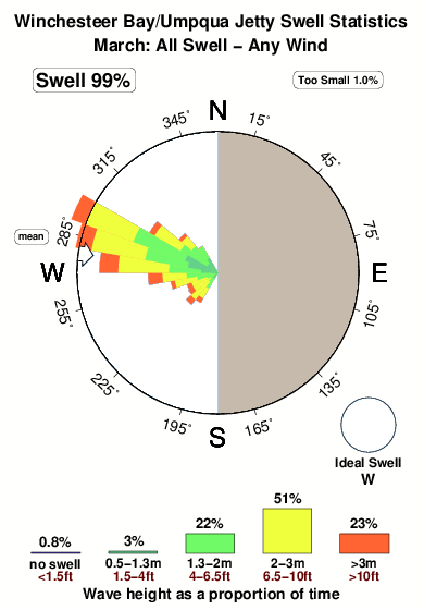 Winchester bay.surf.statistics.march