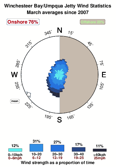 Winchester bay.wind.statistics.march