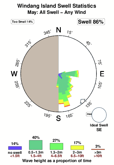 Windang island.surf.statistics.may