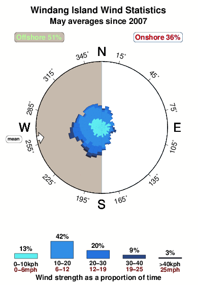 Windang island.wind.statistics.may