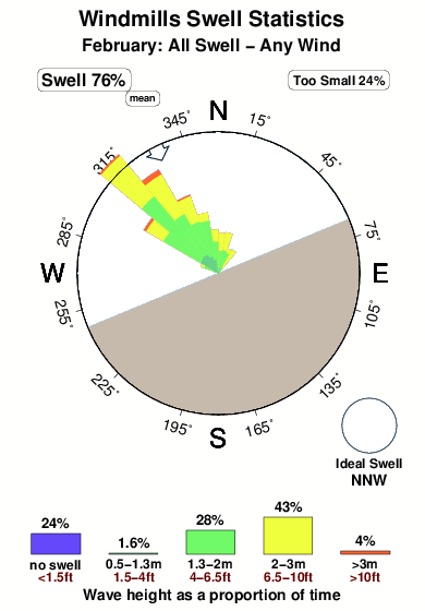 Windmills 1.surf.statistics.february