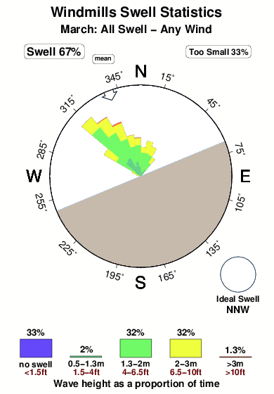 Windmills 1.surf.statistics.march