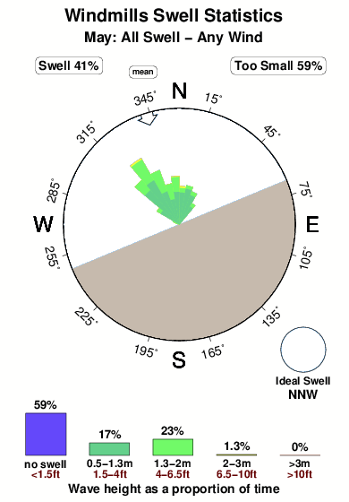 Windmills 1.surf.statistics.may