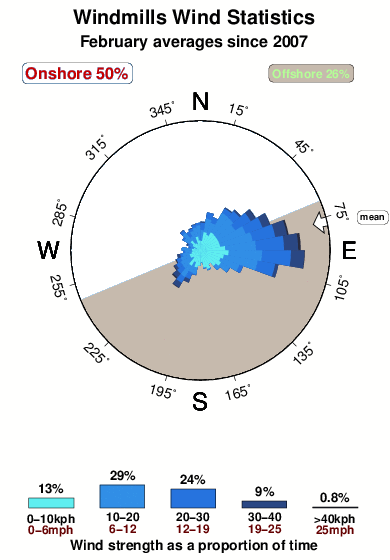 Windmills 1.wind.statistics.february