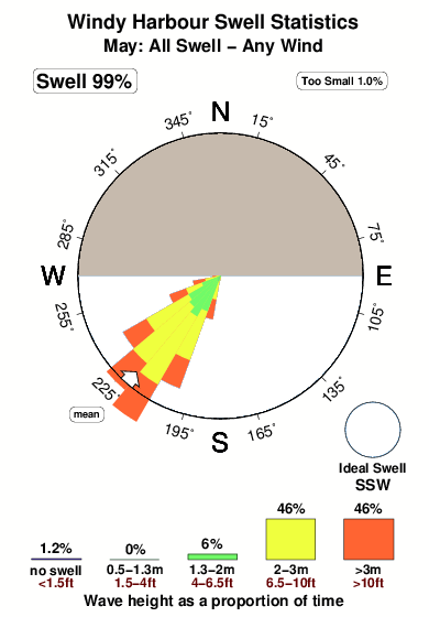 Windy harbour.surf.statistics.may