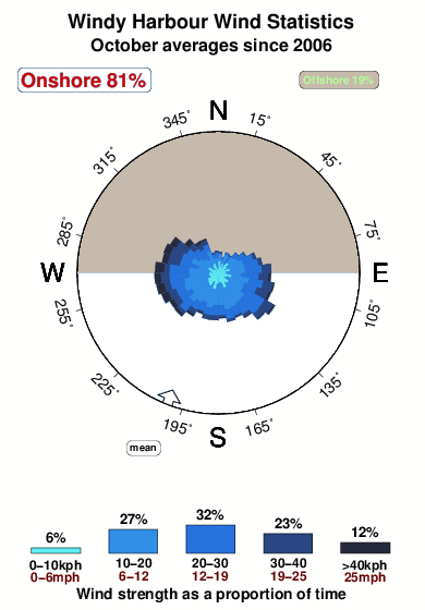 Windy harbour.wind.statistics.october