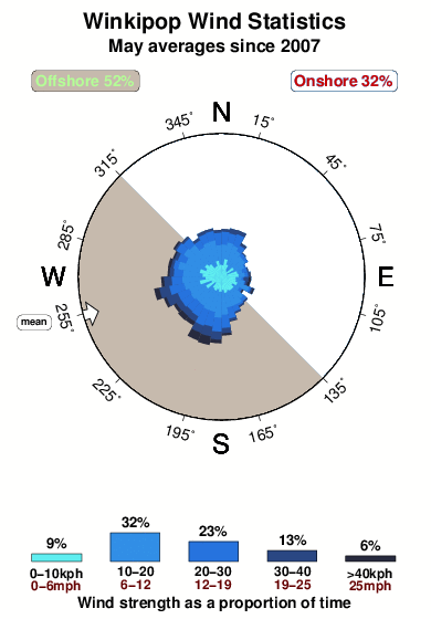 Winkipop.wind.statistics.may