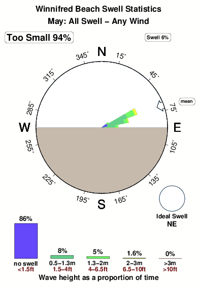 Winnifred beach.surf.statistics.may