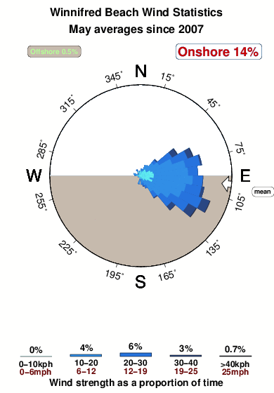 Winnifred beach.wind.statistics.may