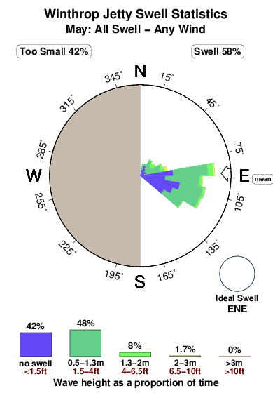 Winthrop jetty.surf.statistics.may