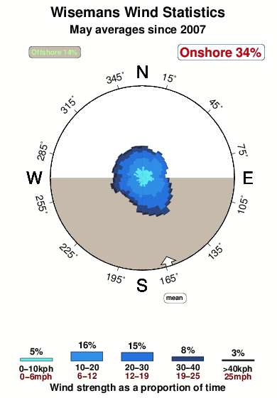 Wisemans.wind.statistics.may
