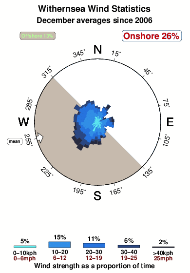 Withernsea.wind.statistics.december