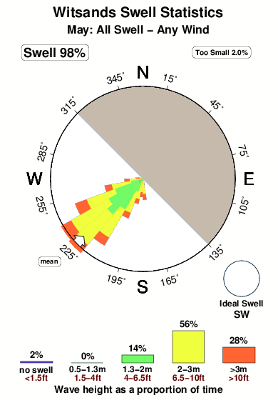 Witsands.surf.statistics.may