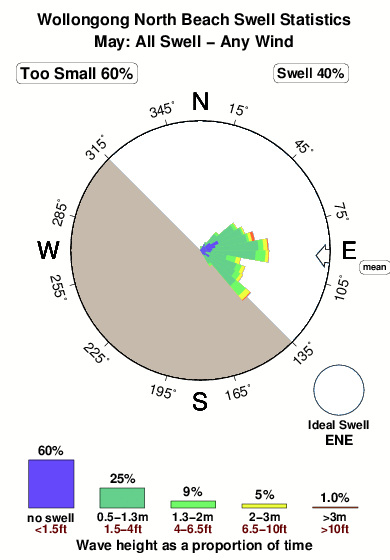 Wollongong north beach.surf.statistics.may