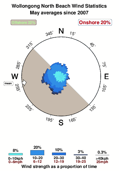 Wollongong north beach.wind.statistics.may