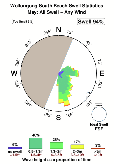 Wollongong south beach.surf.statistics.may