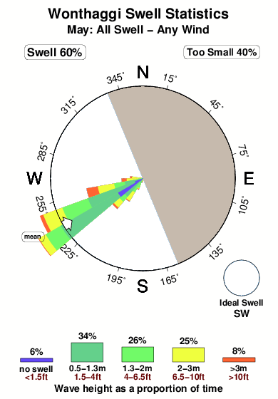 Wonthaggi.surf.statistics.may